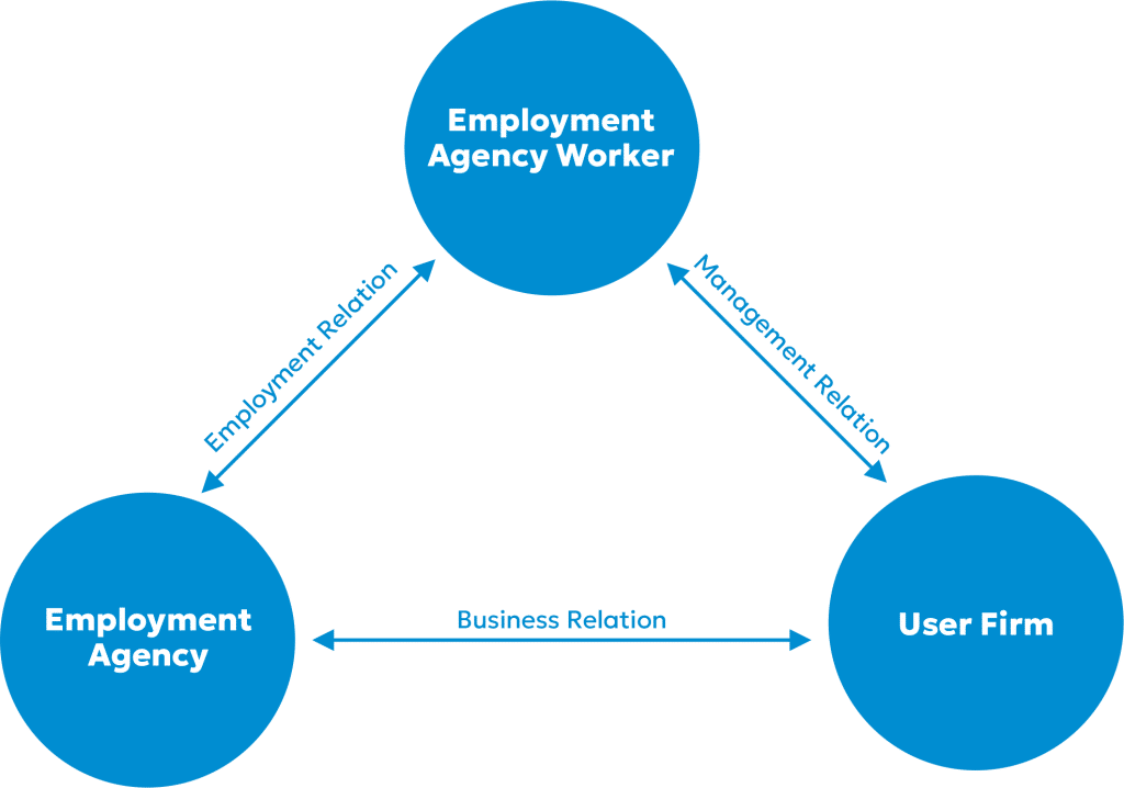 Externalisation de Ressources Humaines - Work Supply