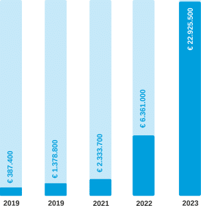 Croissance et Présence Internationale - Work Supply